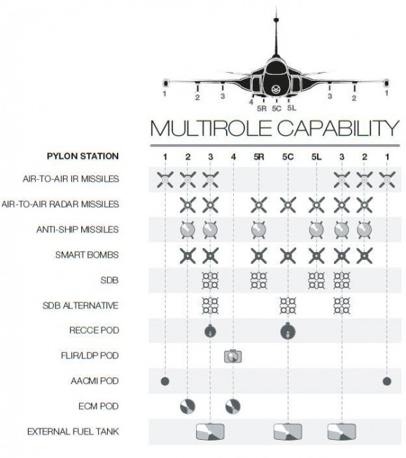 Gripen NG - configurações de armas