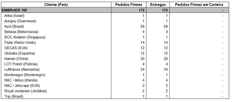 Embraer Entrega 10 Jatos Comerciais E 23 Executivos No 3T22 Poder