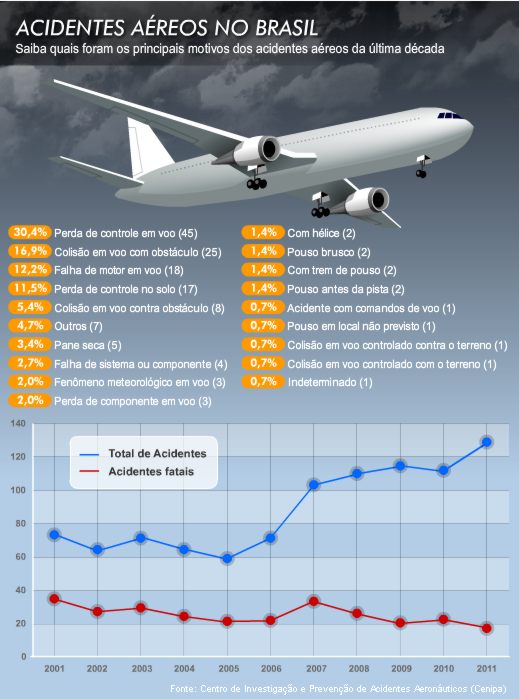 Brasil Já Tem Novo Recorde De Acidentes Aéreos - Poder Aéreo – Aviação ...