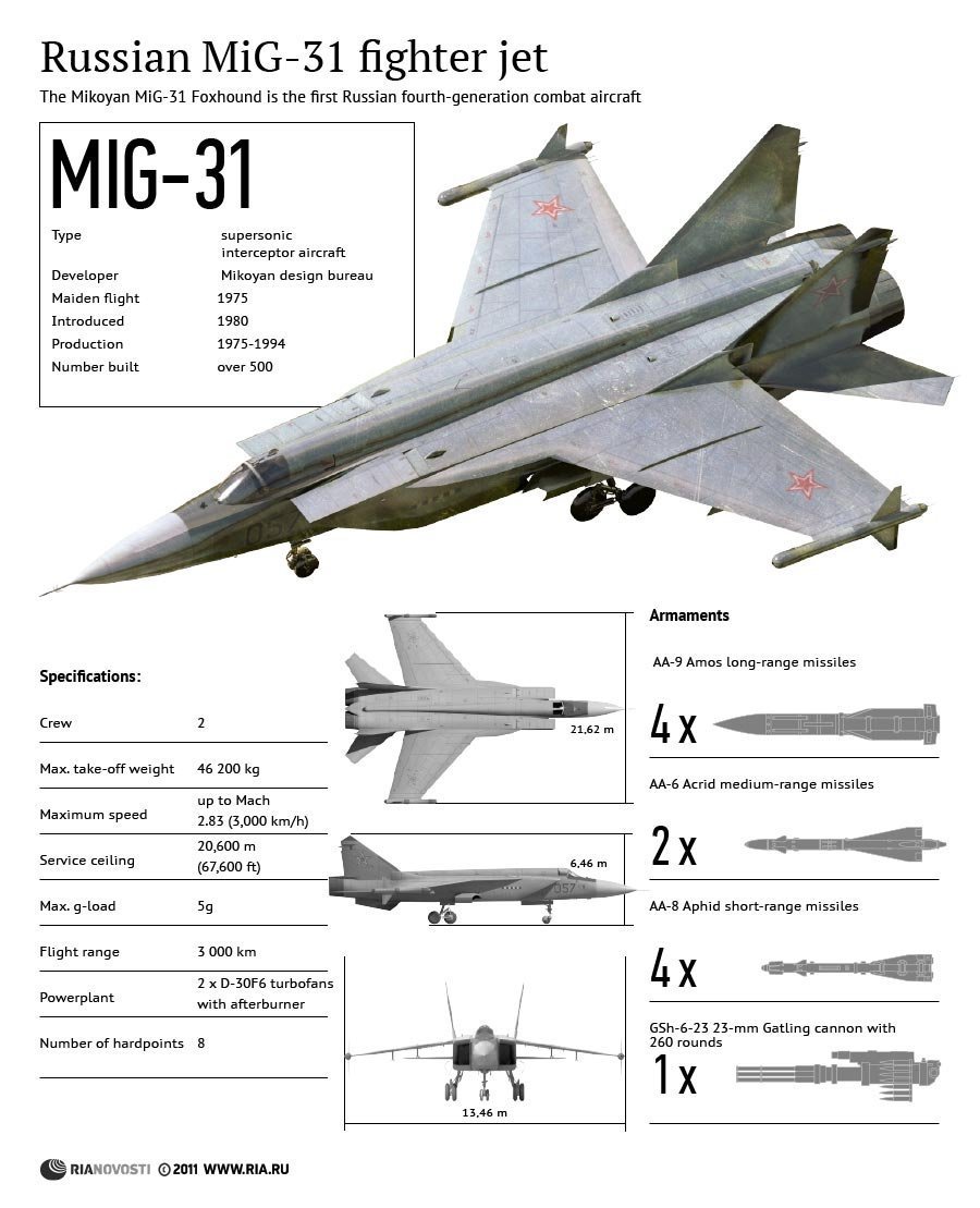 MiG-31 BM pronto para operar na Força Aérea Russa - Poder Aéreo ...