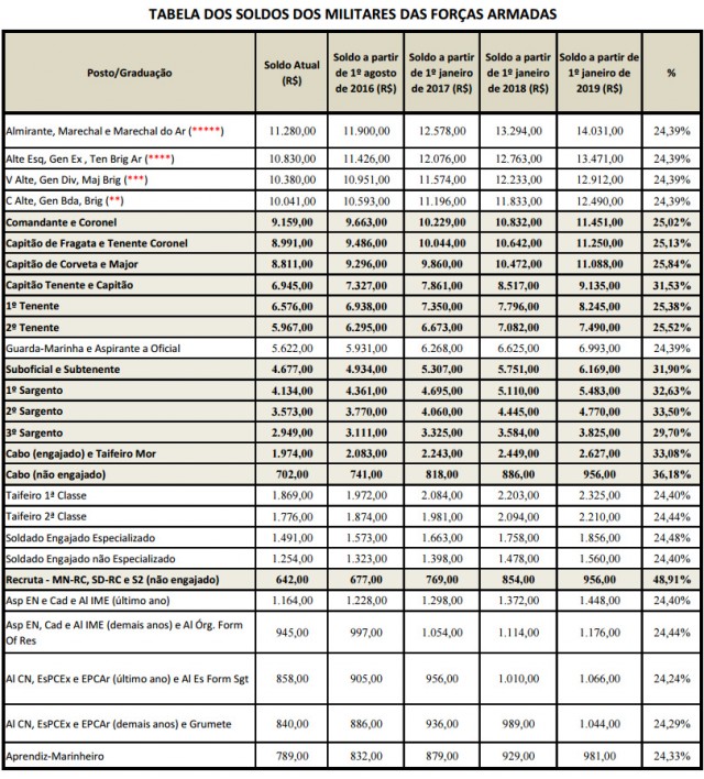 Reajuste salarial dos militares será de 27,9 Poder Aéreo Aviação